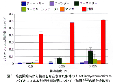 精油によるバイオフィルム形成抑制効果